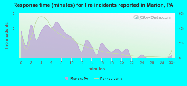 Response time (minutes) for fire incidents reported in Marion, PA