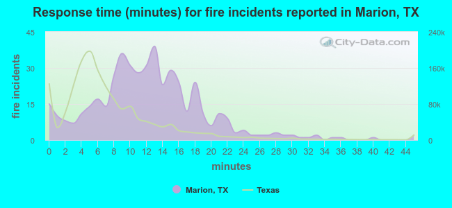 Response time (minutes) for fire incidents reported in Marion, TX