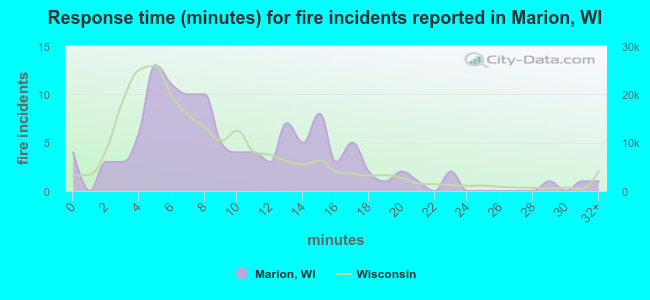 Response time (minutes) for fire incidents reported in Marion, WI