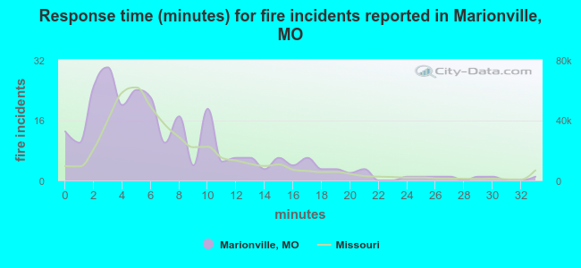 Response time (minutes) for fire incidents reported in Marionville, MO