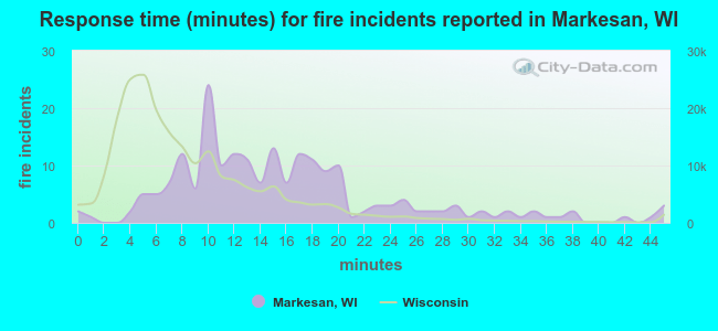 Response time (minutes) for fire incidents reported in Markesan, WI