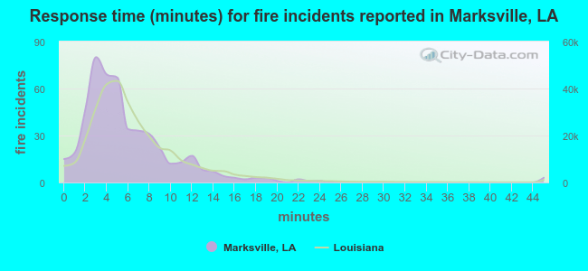 Response time (minutes) for fire incidents reported in Marksville, LA