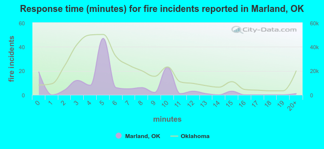 Response time (minutes) for fire incidents reported in Marland, OK