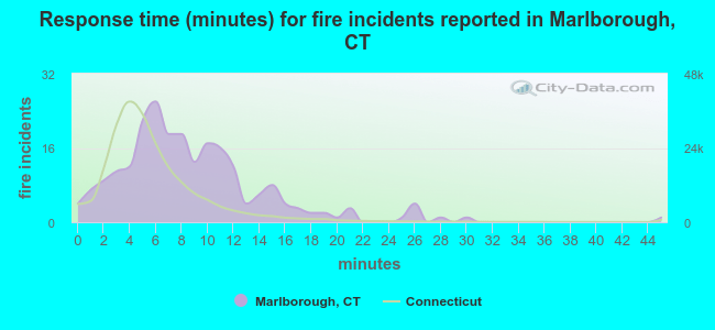 Response time (minutes) for fire incidents reported in Marlborough, CT