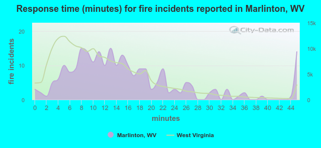 Response time (minutes) for fire incidents reported in Marlinton, WV