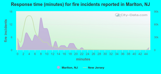 Response time (minutes) for fire incidents reported in Marlton, NJ