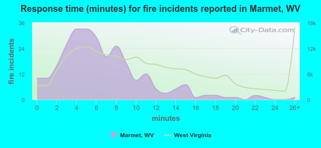 Response time (minutes) for fire incidents reported in Marmet, WV