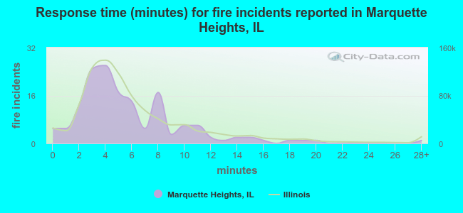 Response time (minutes) for fire incidents reported in Marquette Heights, IL