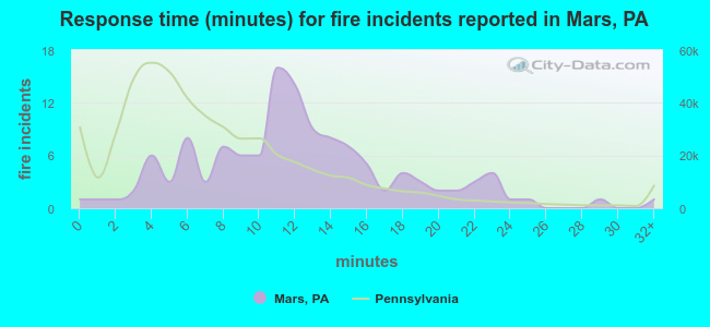 Response time (minutes) for fire incidents reported in Mars, PA