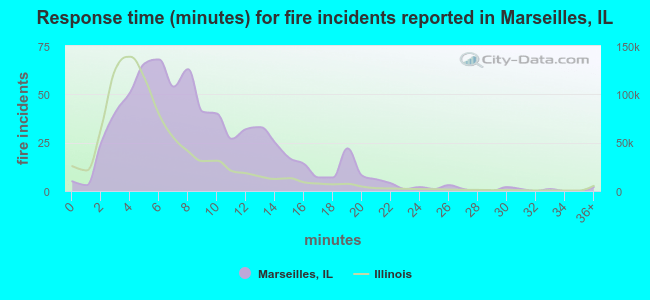 Response time (minutes) for fire incidents reported in Marseilles, IL