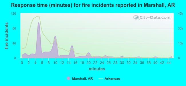 Response time (minutes) for fire incidents reported in Marshall, AR