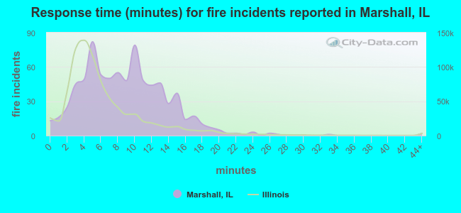 Response time (minutes) for fire incidents reported in Marshall, IL