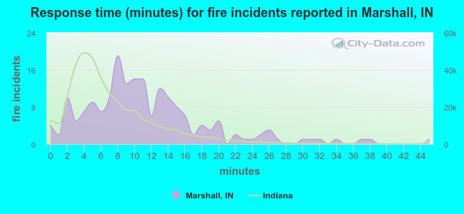 Response time (minutes) for fire incidents reported in Marshall, IN
