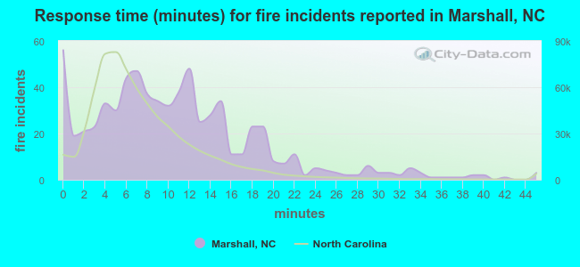 Response time (minutes) for fire incidents reported in Marshall, NC