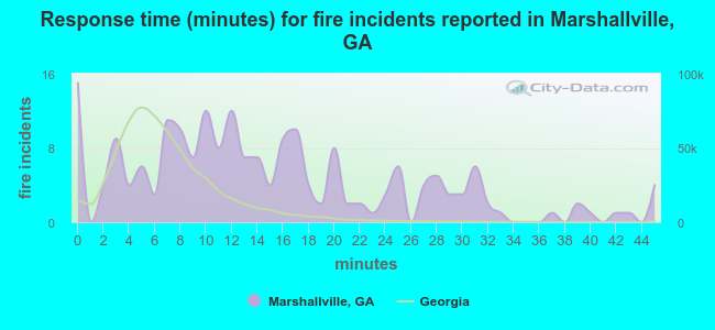 Response time (minutes) for fire incidents reported in Marshallville, GA