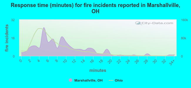 Response time (minutes) for fire incidents reported in Marshallville, OH