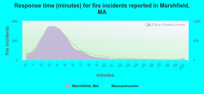 Response time (minutes) for fire incidents reported in Marshfield, MA