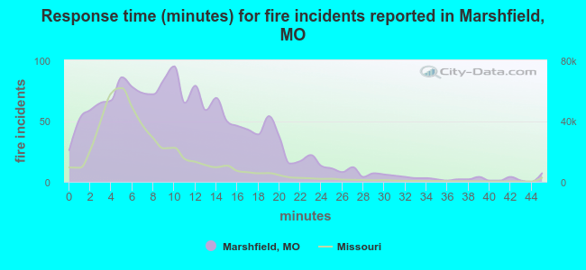 Response time (minutes) for fire incidents reported in Marshfield, MO