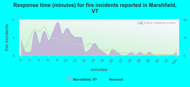Response time (minutes) for fire incidents reported in Marshfield, VT