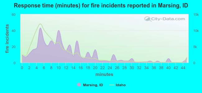 Response time (minutes) for fire incidents reported in Marsing, ID