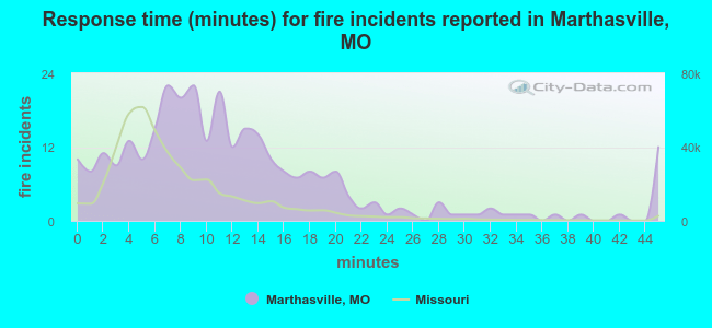 Response time (minutes) for fire incidents reported in Marthasville, MO