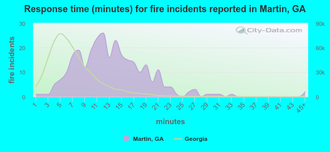 Response time (minutes) for fire incidents reported in Martin, GA