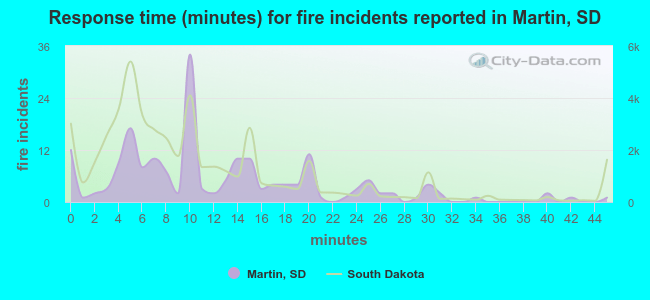 Response time (minutes) for fire incidents reported in Martin, SD