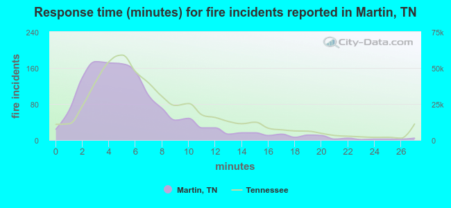 Response time (minutes) for fire incidents reported in Martin, TN