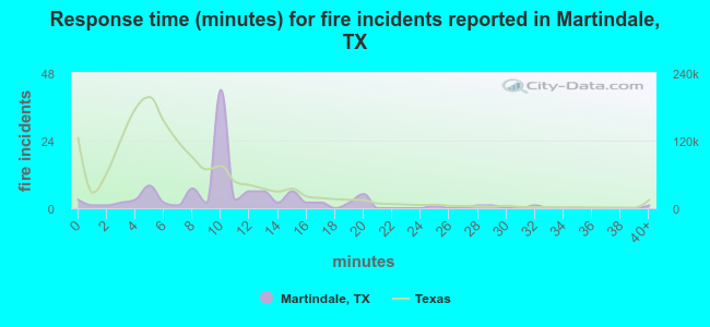 Response time (minutes) for fire incidents reported in Martindale, TX