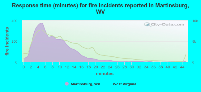 Response time (minutes) for fire incidents reported in Martinsburg, WV
