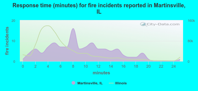 Response time (minutes) for fire incidents reported in Martinsville, IL