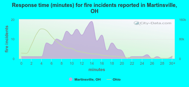 Response time (minutes) for fire incidents reported in Martinsville, OH