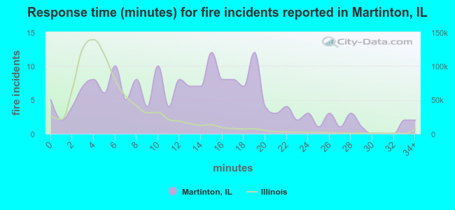 Response time (minutes) for fire incidents reported in Martinton, IL