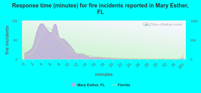 Response time (minutes) for fire incidents reported in Mary Esther, FL