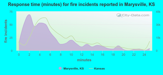 Response time (minutes) for fire incidents reported in Marysville, KS