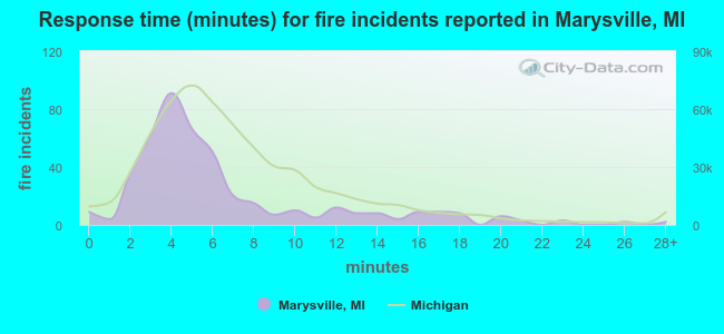 Response time (minutes) for fire incidents reported in Marysville, MI