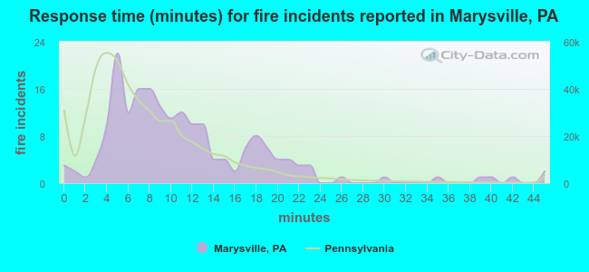 Response time (minutes) for fire incidents reported in Marysville, PA