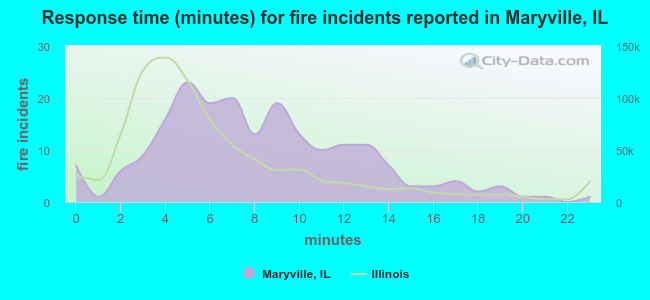 Response time (minutes) for fire incidents reported in Maryville, IL