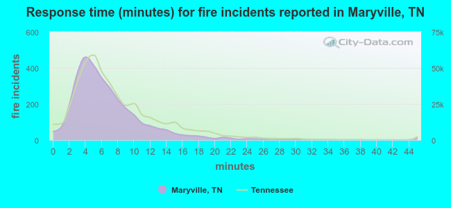 Response time (minutes) for fire incidents reported in Maryville, TN
