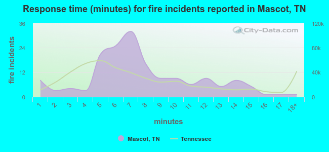 Response time (minutes) for fire incidents reported in Mascot, TN