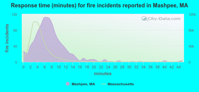 Response time (minutes) for fire incidents reported in Mashpee, MA