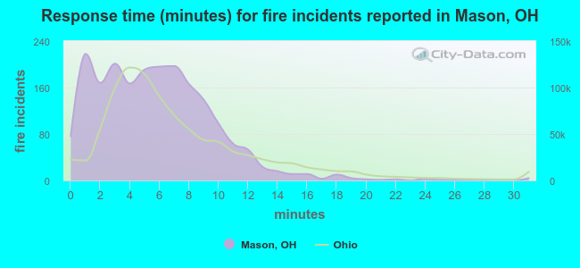 Response time (minutes) for fire incidents reported in Mason, OH