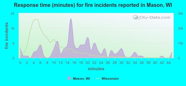 Response time (minutes) for fire incidents reported in Mason, WI