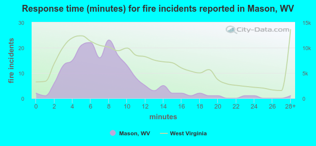 Response time (minutes) for fire incidents reported in Mason, WV