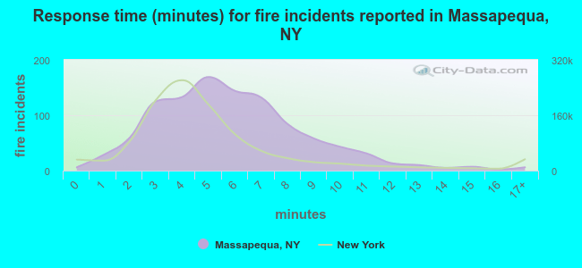 Response time (minutes) for fire incidents reported in Massapequa, NY