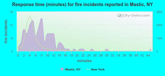 Response time (minutes) for fire incidents reported in Mastic, NY
