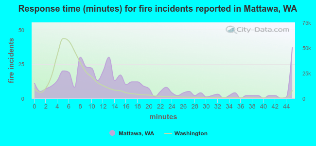 Response time (minutes) for fire incidents reported in Mattawa, WA