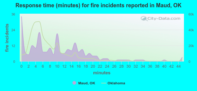 Response time (minutes) for fire incidents reported in Maud, OK