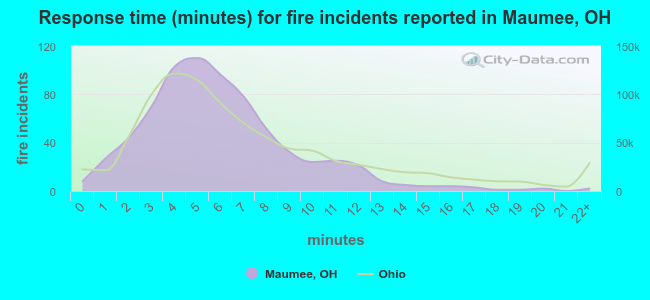 Response time (minutes) for fire incidents reported in Maumee, OH