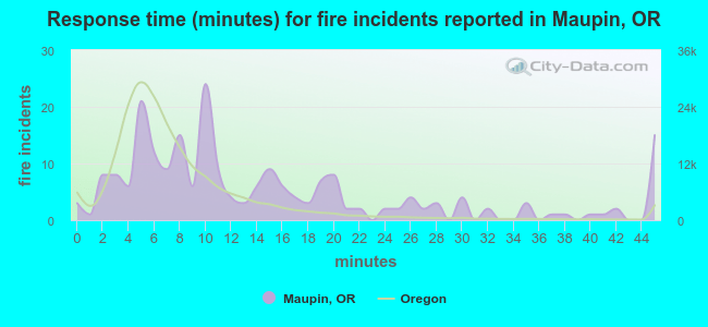 Response time (minutes) for fire incidents reported in Maupin, OR